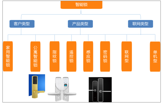 智能锁分类